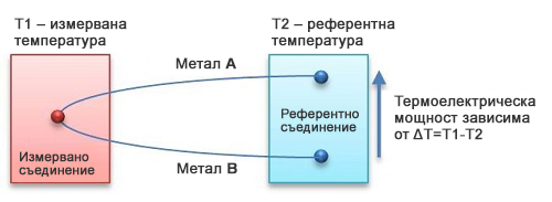 Идея на термоелектрическия датчик