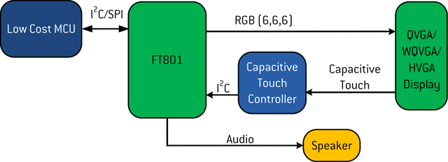 FT801 Multimedia controller