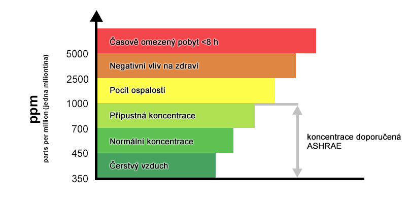 Уровень со. Co2 ppm нормы. Нормы ppm co2 в воздухе. Co2 норма в квартире ppm. Уровень ppm co2.