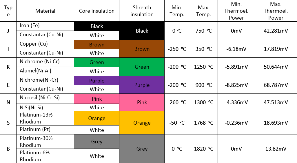 Standard thermoelements, measuring ranges, marking