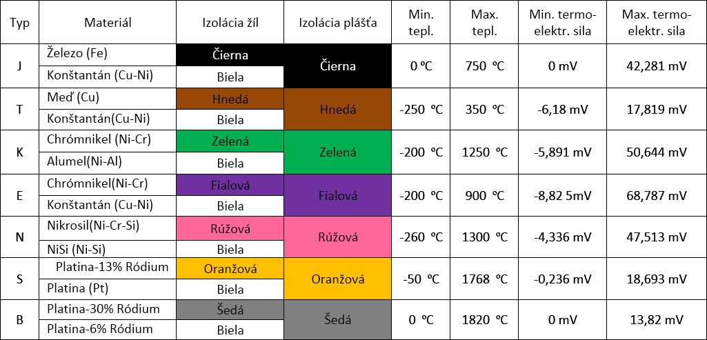  Normatívne druhy termočlánkov, meracie rozsahu, označenia