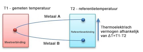 Het principe van een thermoelektrische sensor 