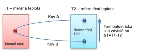 Princíp termoelektrického snímača