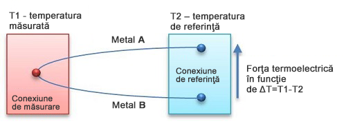 Idee de senzor termoelectric