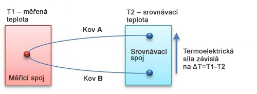 Princip termoelektrického čidla