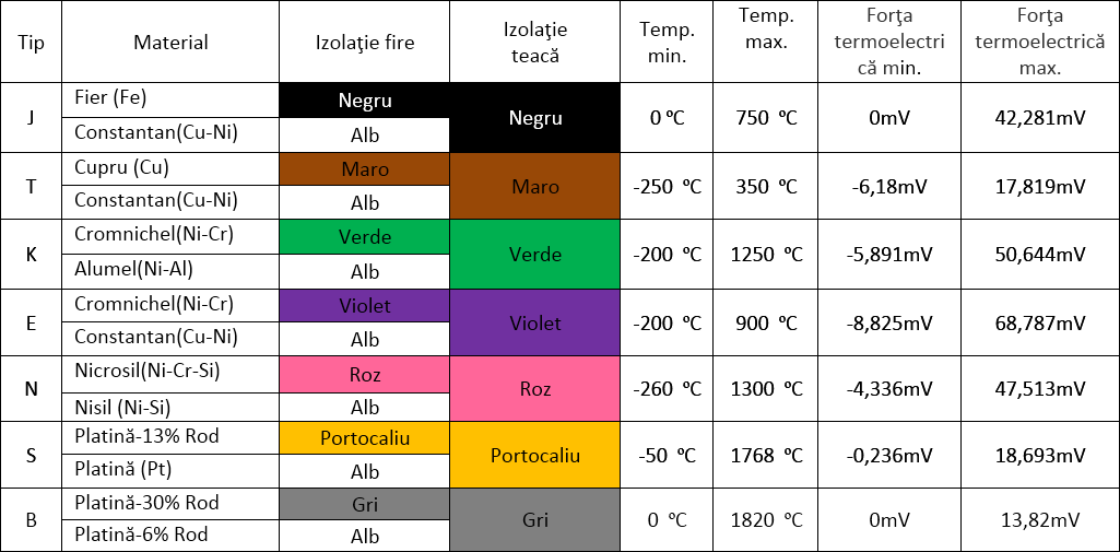  Tipurile standard de termoelemente, intervale de măsură, simboluri