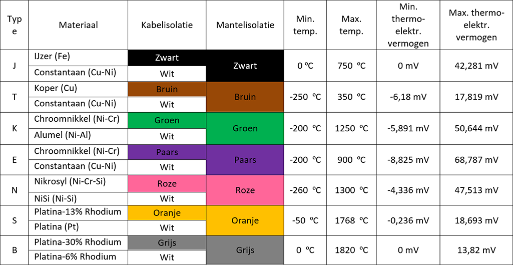 Normatieve types thermokoppels, meetbereiken, aanduidingen