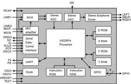 audio coders VLSI