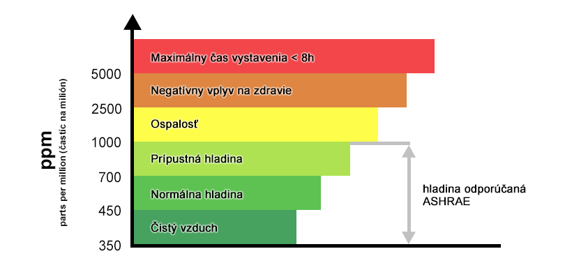 Показатели co2. Co2 ppm нормы. Нормы ppm co2 в воздухе. Нормы углекислого газа в помещении в ppm. Уровень co2 в помещении.