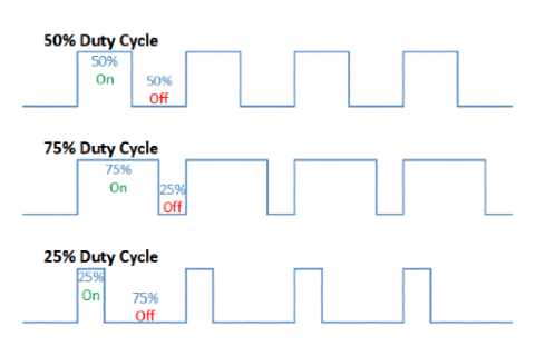 Duty cycle