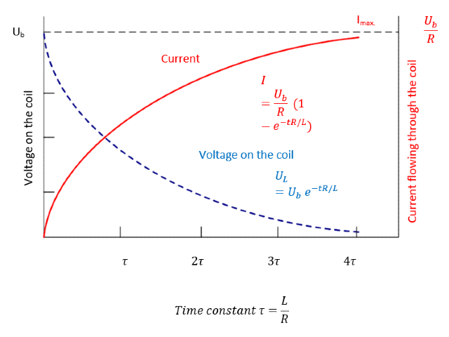 Diagram showing the current and voltage drop on the induction coil terminal